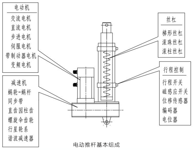 電動推桿基本組成 電動推桿基本組成