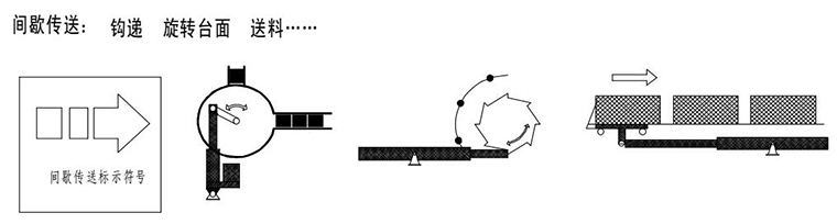 電動(dòng)推桿間隙傳送動(dòng)作